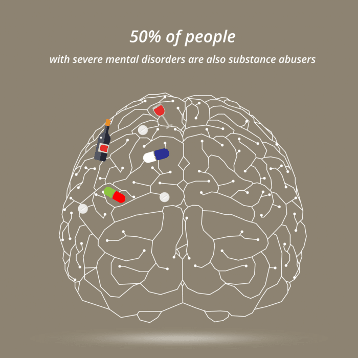 50% of people with severe mental disorders are also substance abusers.