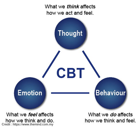 cognitive behavioral therapy model