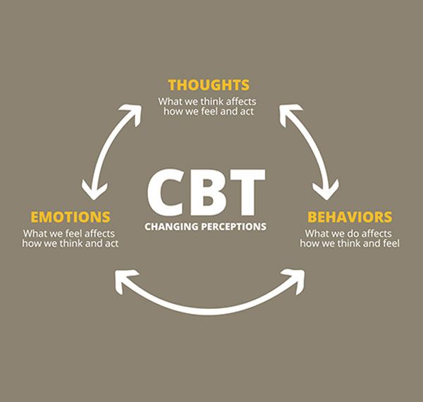 Cognitive Behavioural Therapy in Thailand